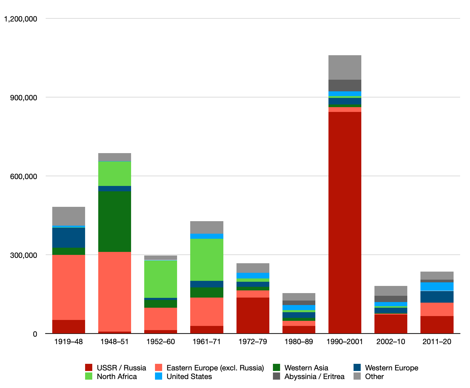 A stacked bar chart of Jewish immigration to Israel from 1919 to 2020 by region of origin, USSR and Russia dominating the 1990–2001 column, 2020