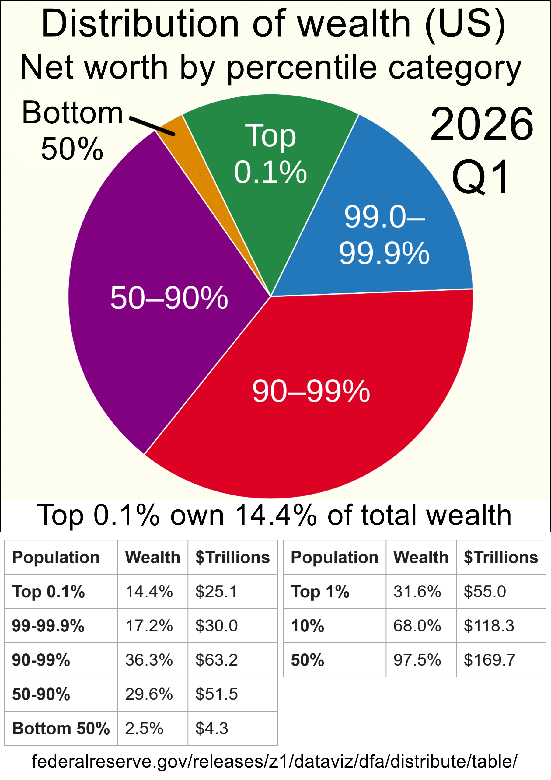 Wealth concentration